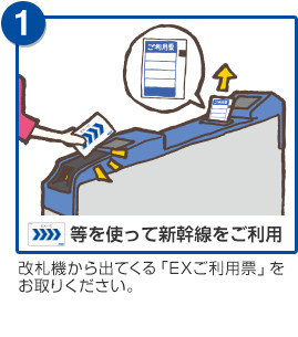 ①　等を使って新幹線をご利用　改札機から出てくる「EXご利用票」をお取りください。