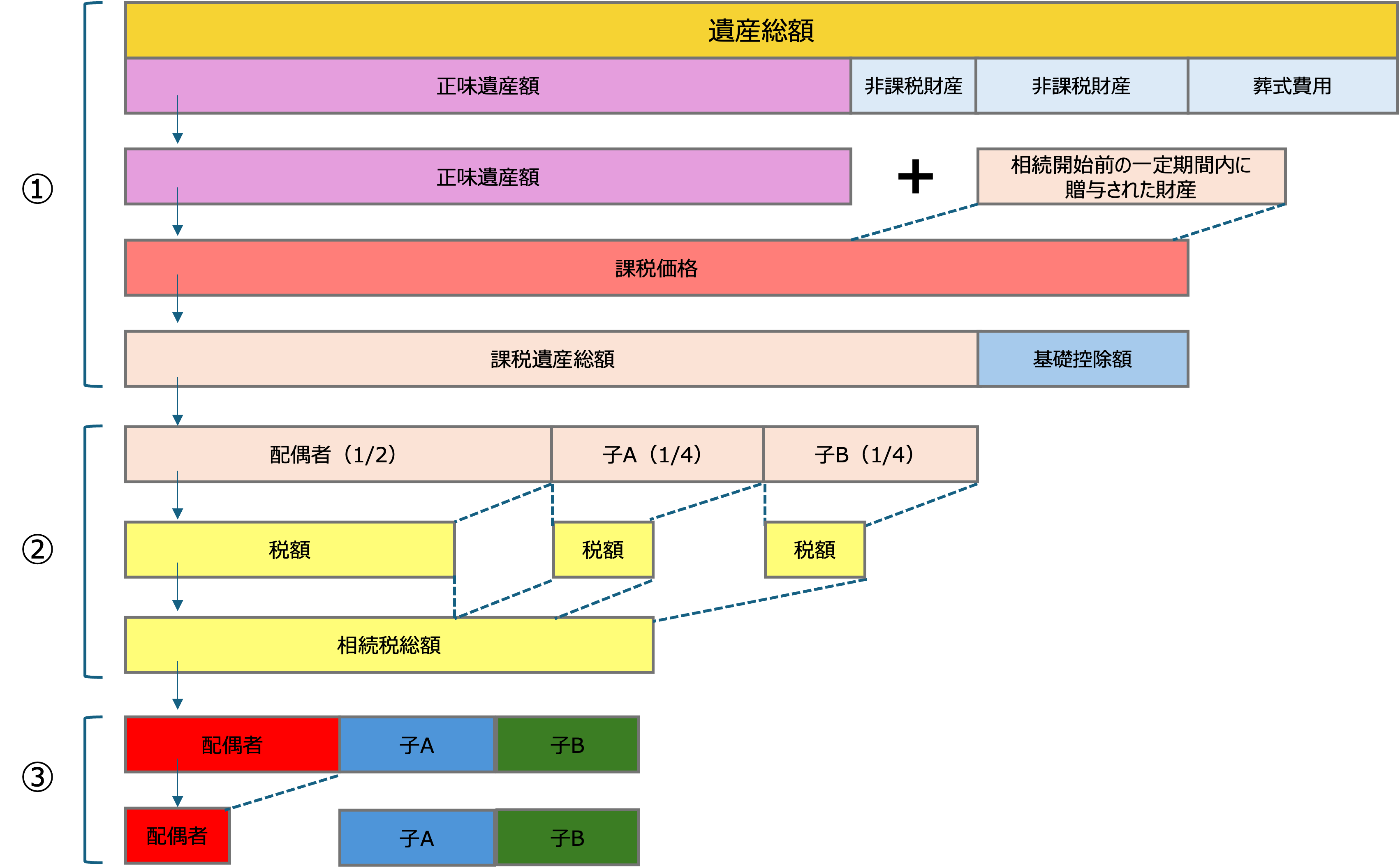 相続税の計算方法