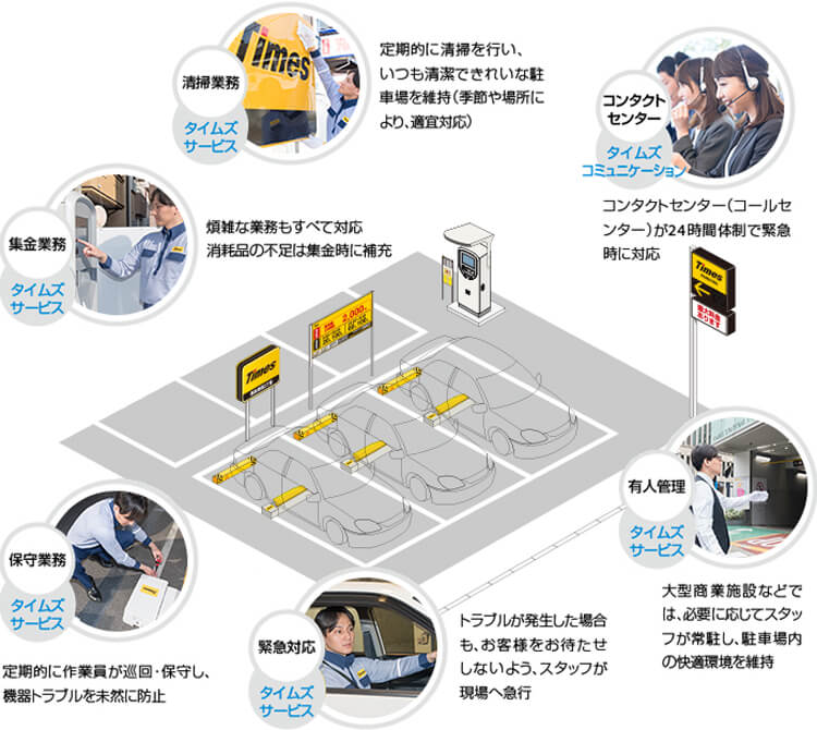 タイムズ２４のサポート体制